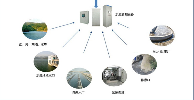 水质在线监测系统