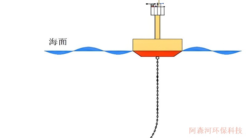 浮标水质监测站：全链条一站式交付，告别多厂商对接痛点