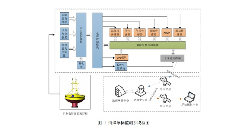 海洋水质监测浮标